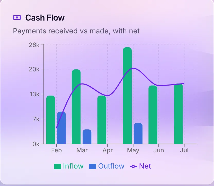 Cash flow chart - real All Office dashboard widget