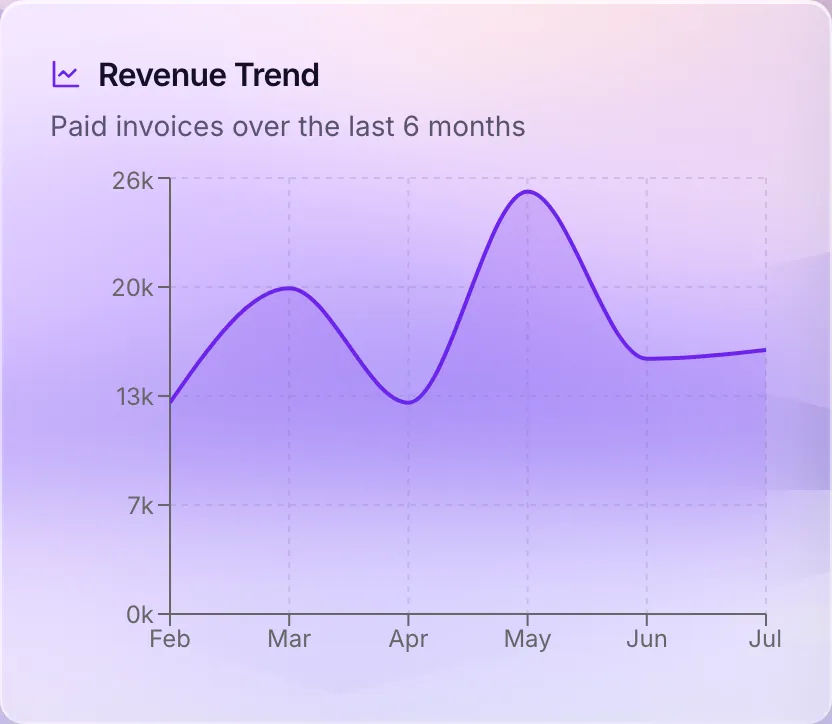 Revenue trend chart - real All Office dashboard widget